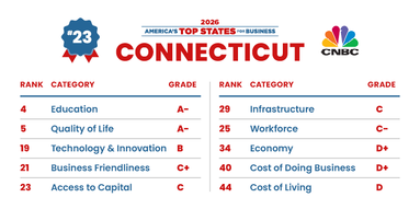 America's Top States for Business 2026, Connecticut