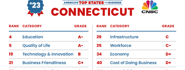 America's Top States for Business 2026, Connecticut