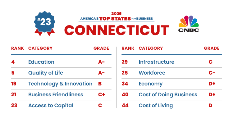 Education, Quality of Life Drive CNBC 'Top States' Ranking