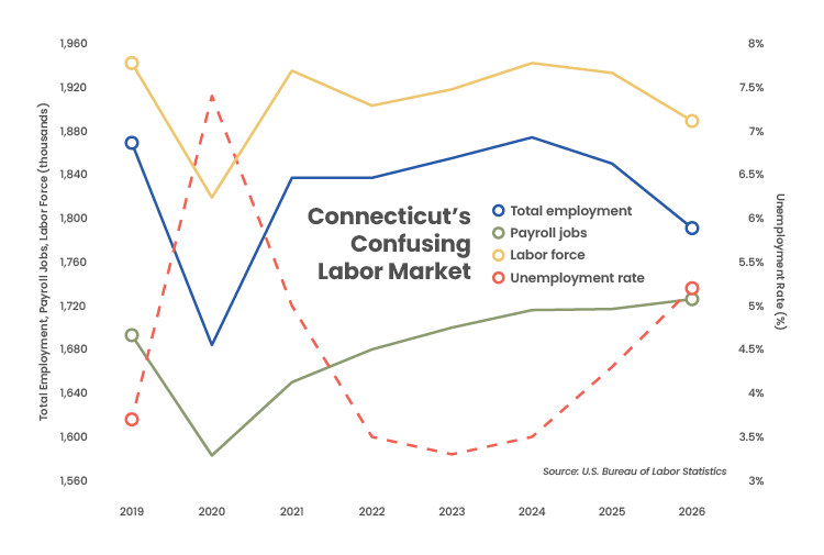 Connecticut's Confusing Labor Market