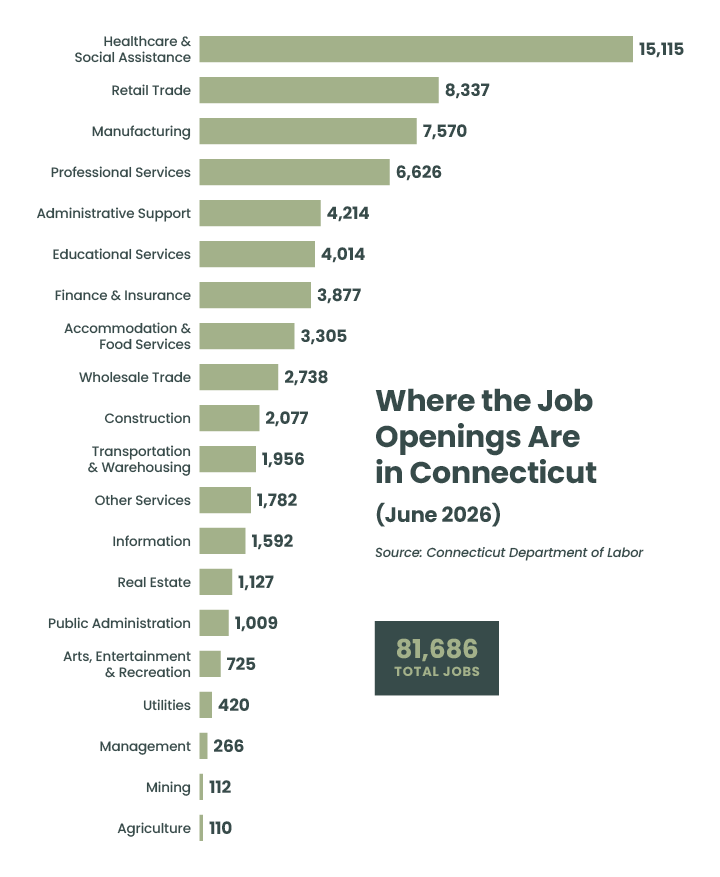 Where the Job Openings Are in Connecticut, June 2026