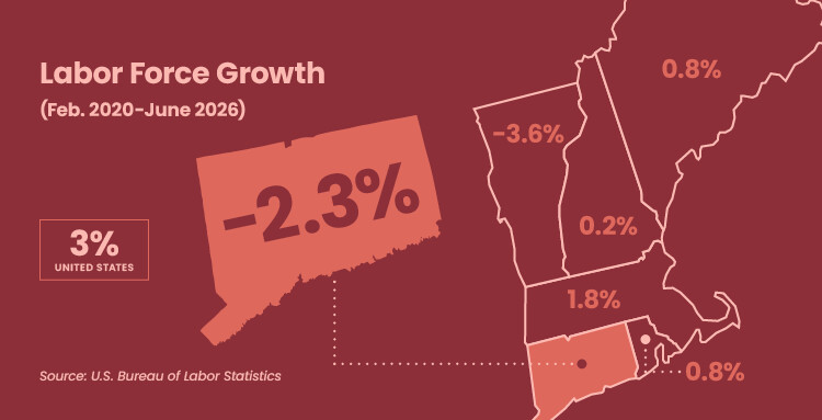 Labor Force Growth, Feb. 2020-June 2026