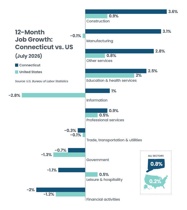12-Month Job Growth: Connecticut vs US, July 2026