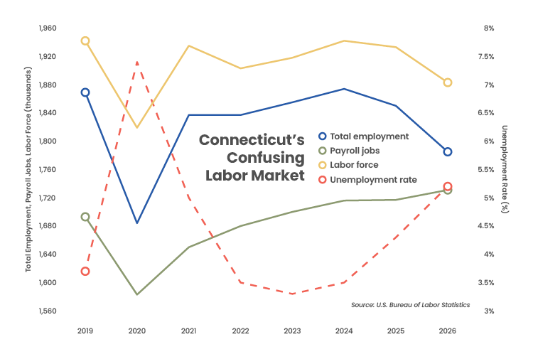 Connecticut's Confusing Labor Market