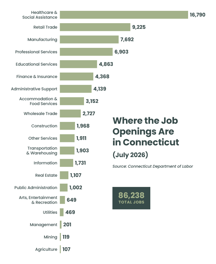 Where the Job Openings Are in Connecticut, July 2026