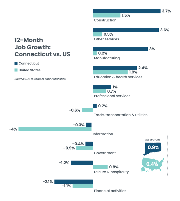 12-Month Job Growth: Connecticut vs US