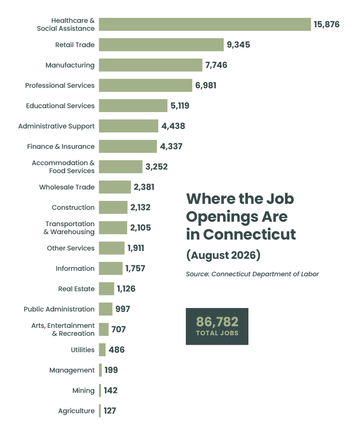 Where the Jobs Are in Connecticut, August 2026