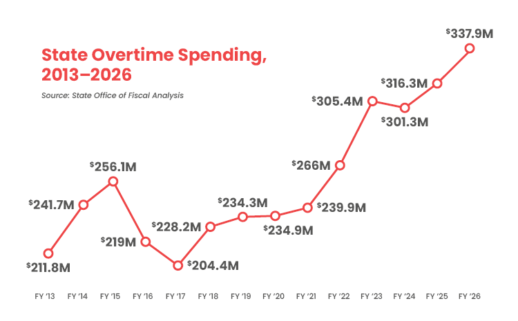 State Overtime Spending, 2013-2026