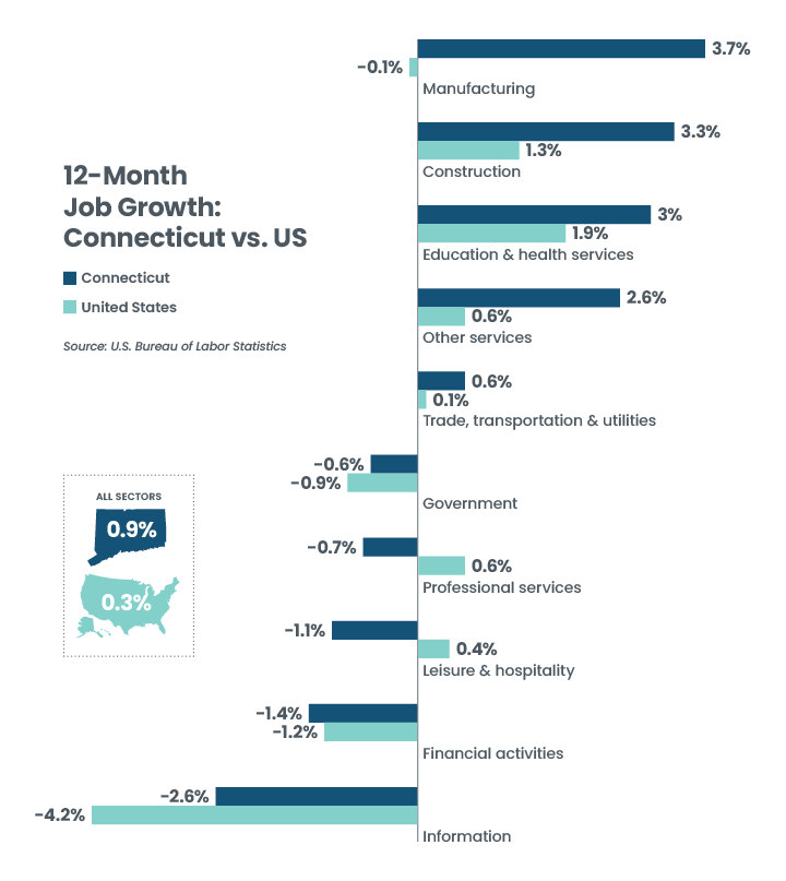 12-Month Job Growth: CT vs US