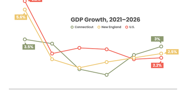 GDP Growth, 2021-2026