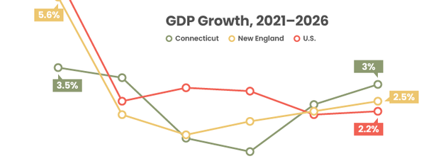 GDP Growth, 2021-2026