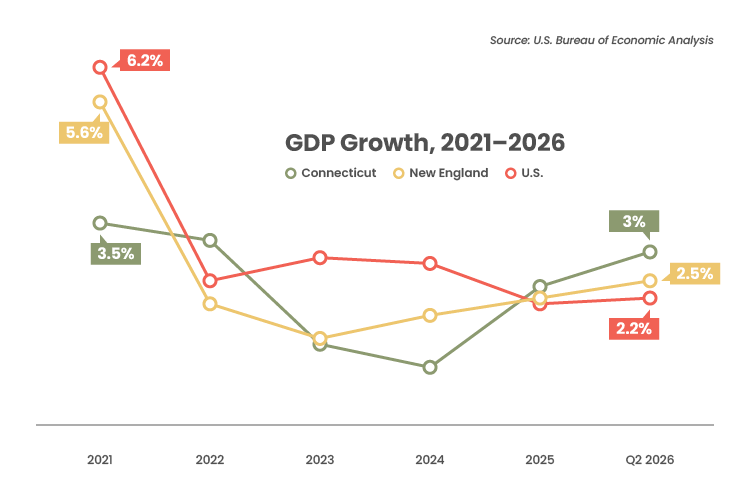 Manufacturing, Finance Drive Robust Second Quarter Growth