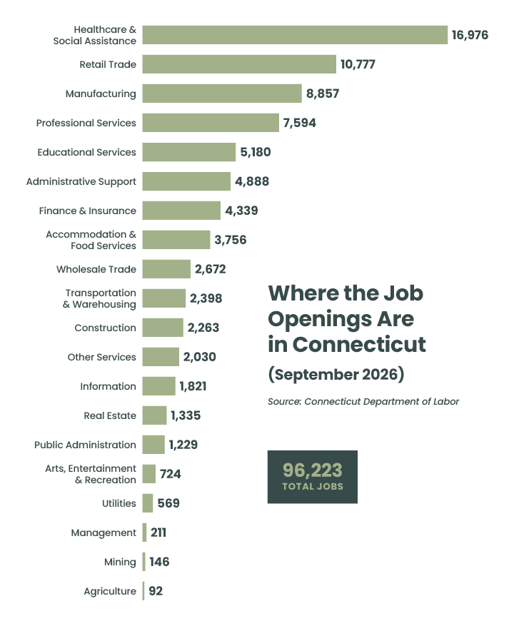 Where the Jobs Are in Connecticut, September 2026